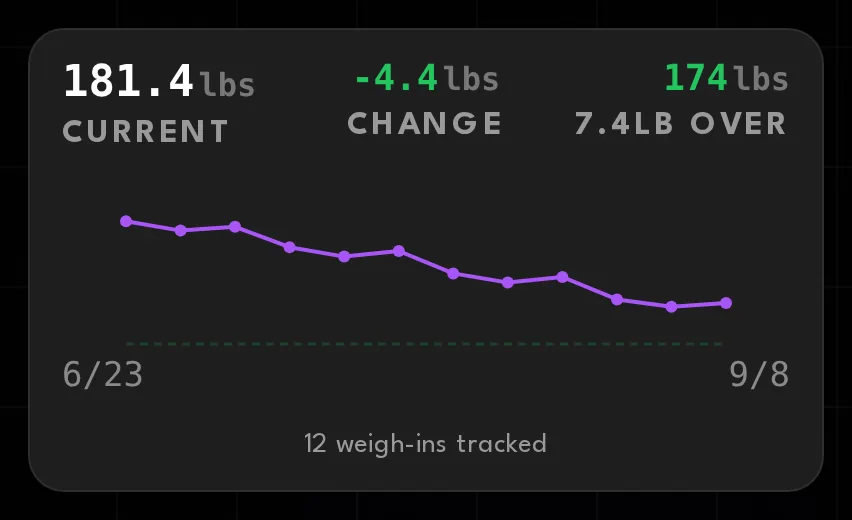 Bodyweight trend