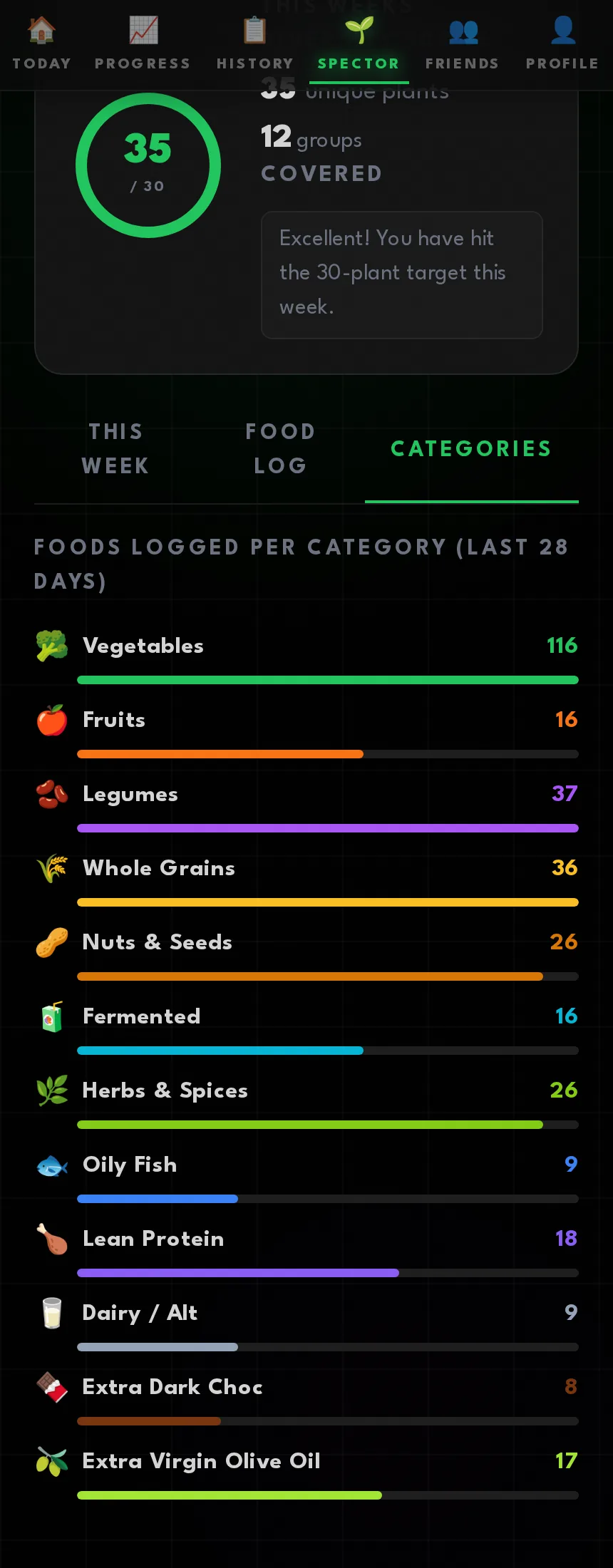 Twelve food groups